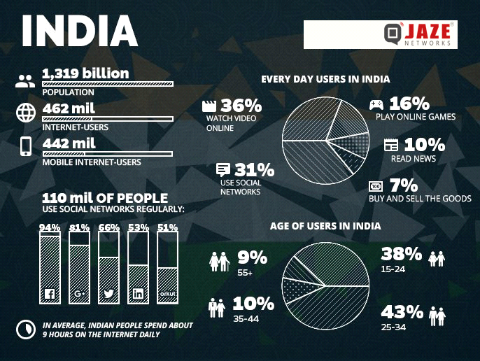 Every day users in India Jaze Networks