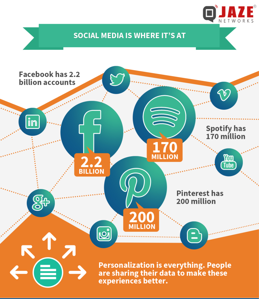 Social Media trend on the Jaze Networks