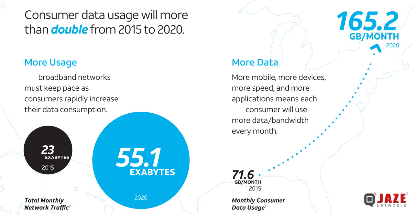 Demand for data – Jaze Networks