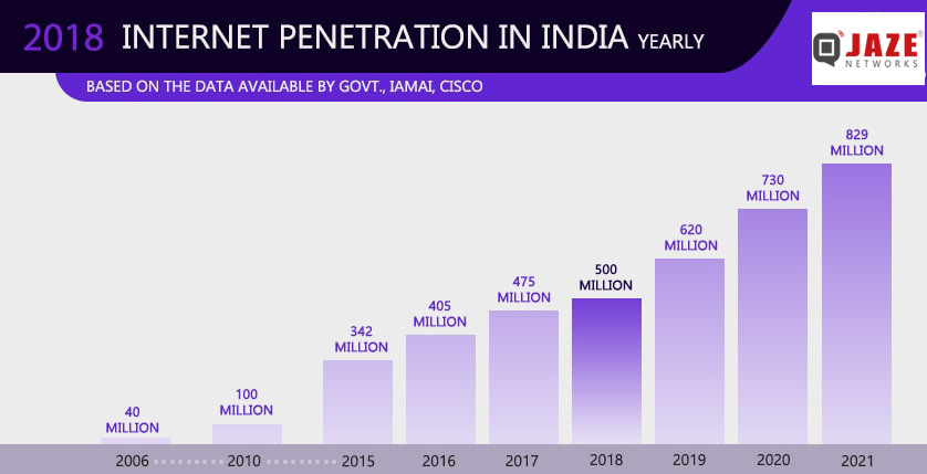 Internet penetration in India – Jaze Networks