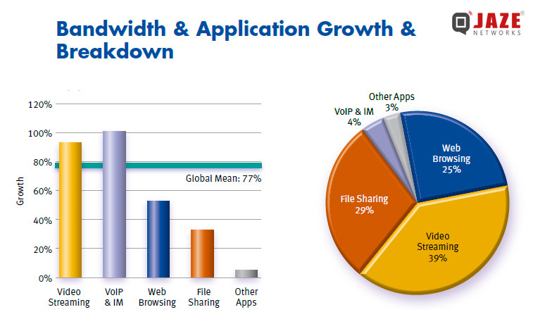 Growth in Bandwidth usage – Jaze Networks