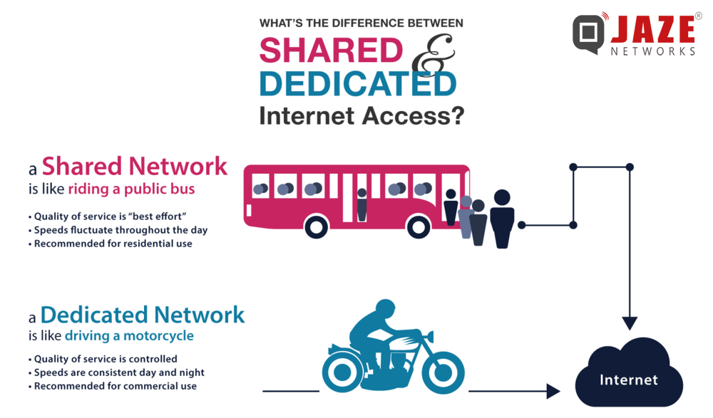 Leased Line Vs Broadband Jaze Networks