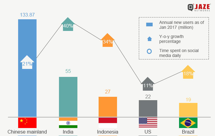 Country wise growth of Social Media users – Jaze Networks