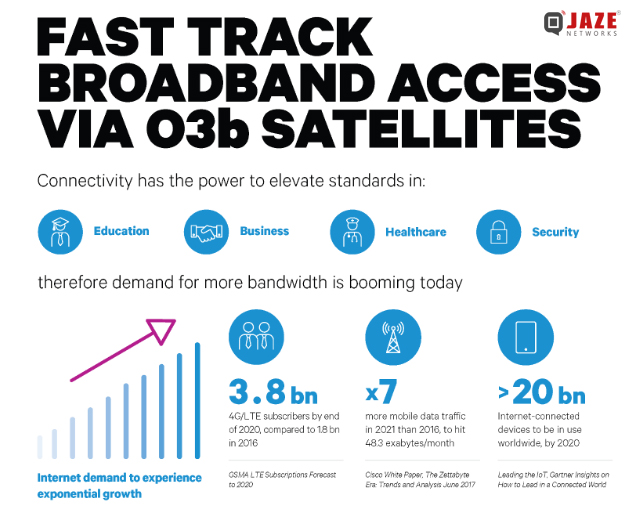 O3b satellites driving a new era of Internet connectivity – Jaze Networks