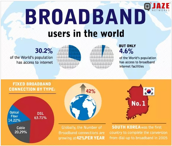 Broadband users in the world – Jaze Networks