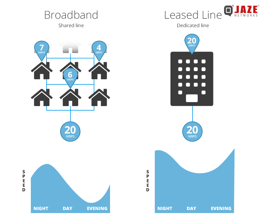 Dedicated line Vs Shared line Jaze Networks