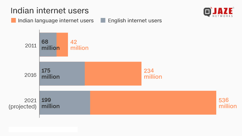 Languages can unlock the Internet growth in India – Jaze Networks