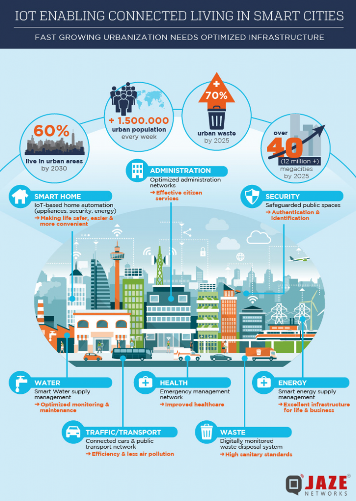 Connected Living in Smart Cities with IoT Jaze Networks