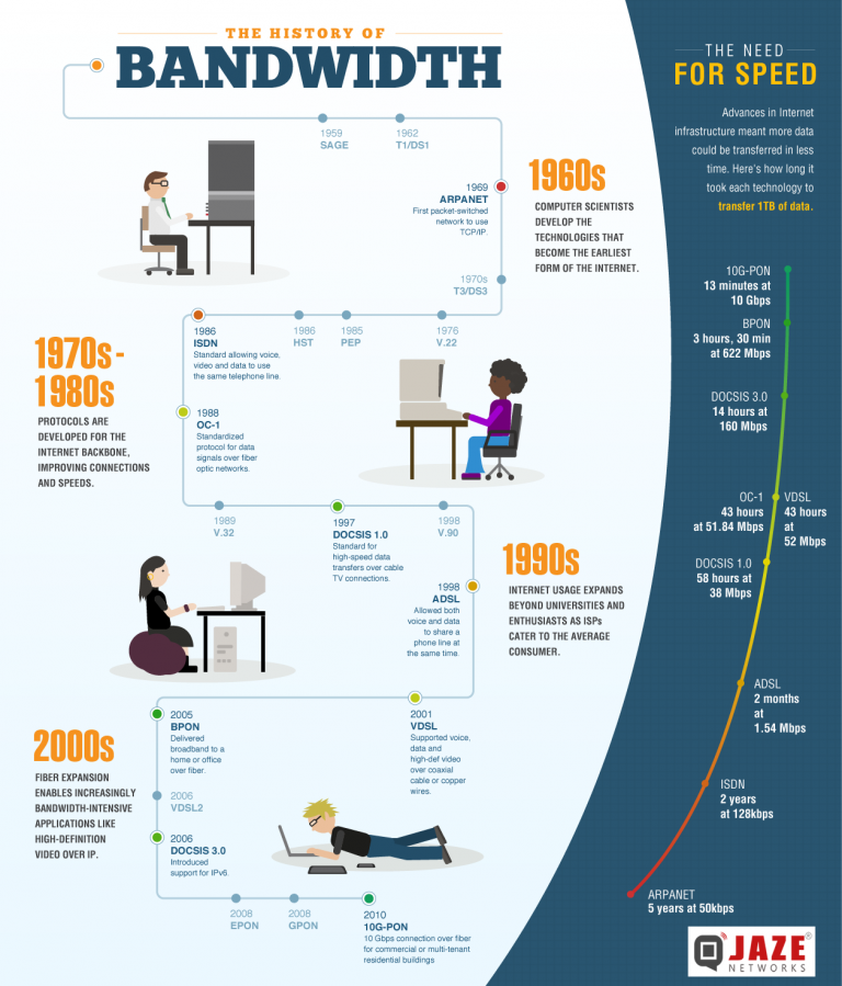 Data bandwidth