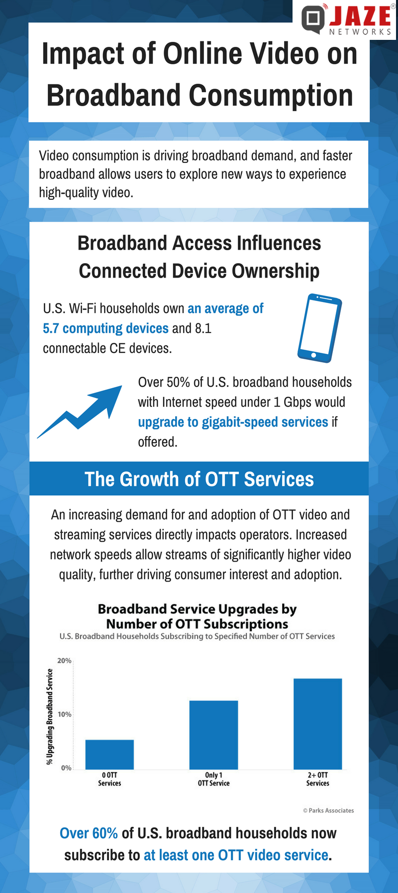 Impact of online video streaming on Broadband consumption Jaze Networks