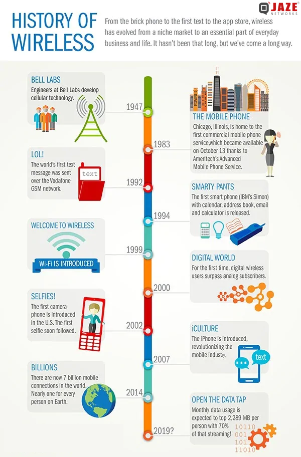History of Wireless Communications Jaze Networks