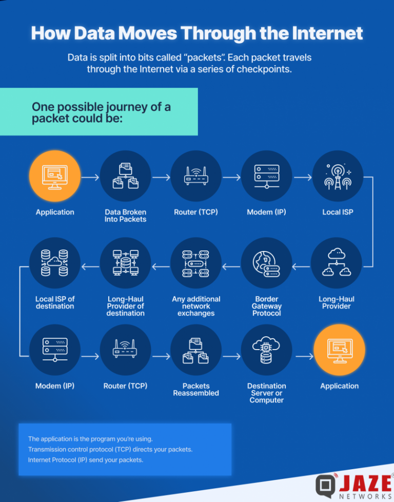 How data moves through the Jaze Networks