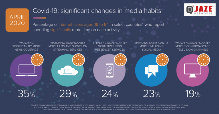 The Current effects of COVID-19 Crisis on Internet Habits – Jaze Networks