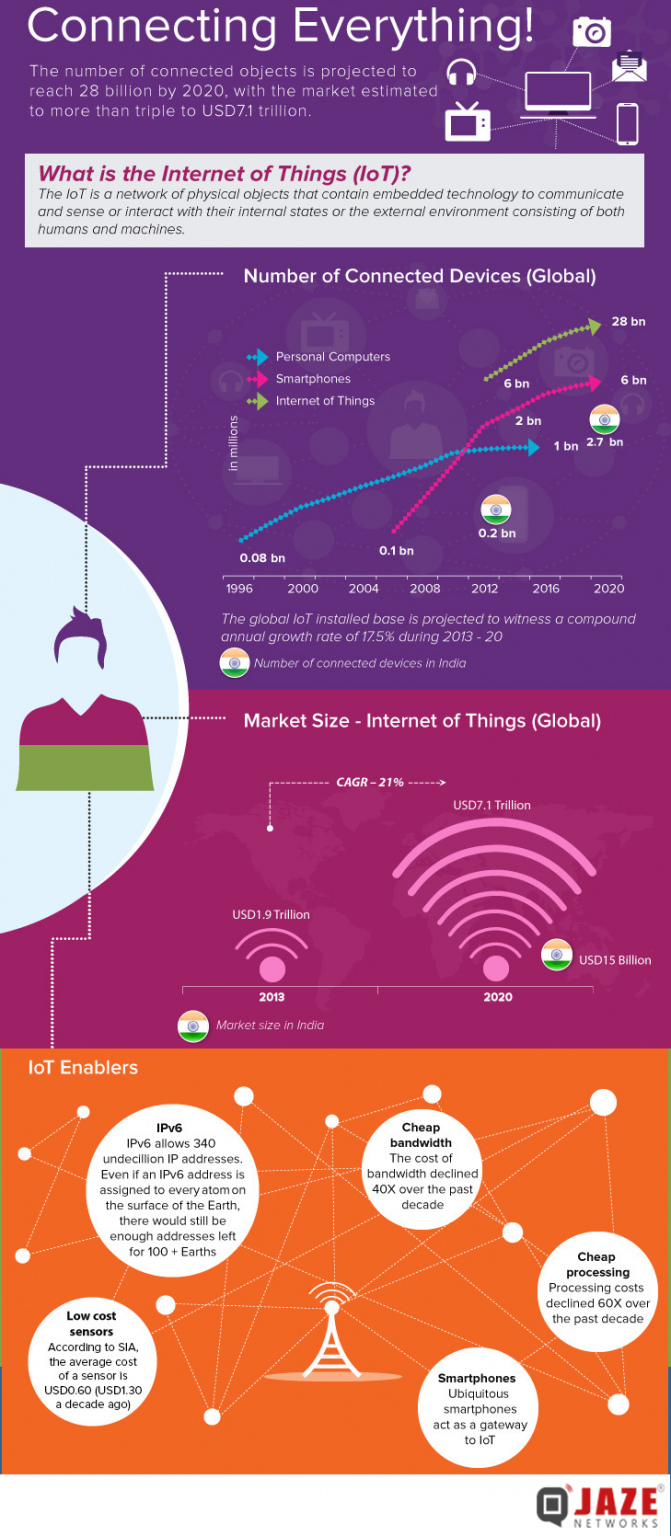 Internet of Things (IoT) – Connecting Everything! – Jaze Networks
