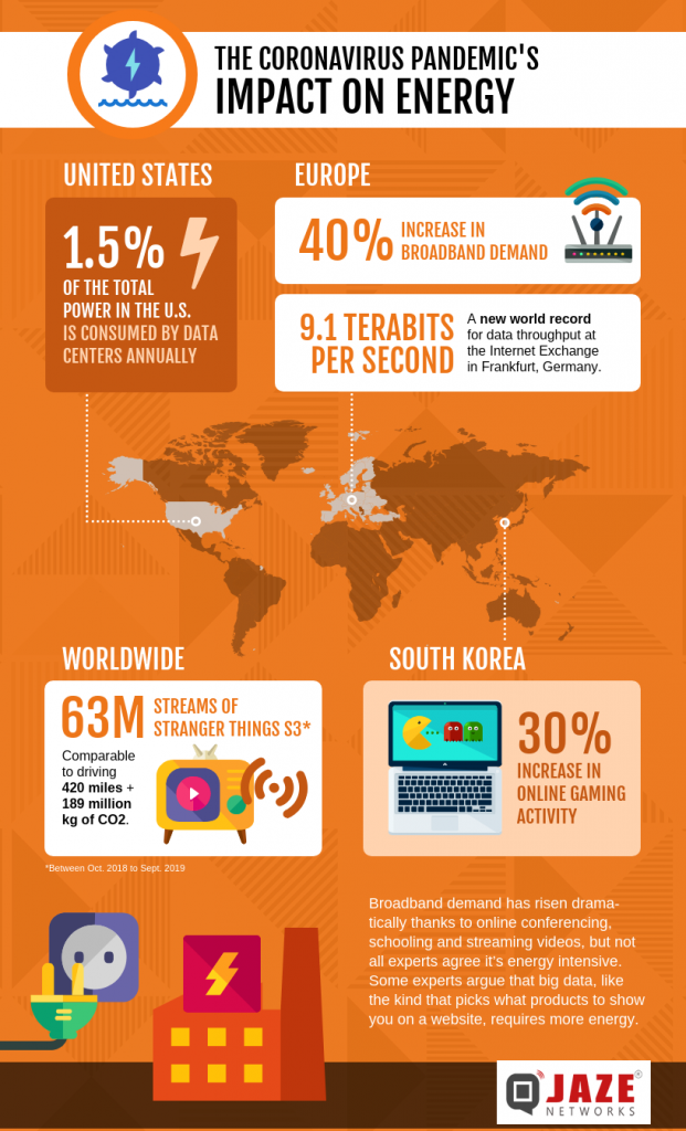 Impact of Coronavirus Pandemic on Internet consumption – Jaze Networks