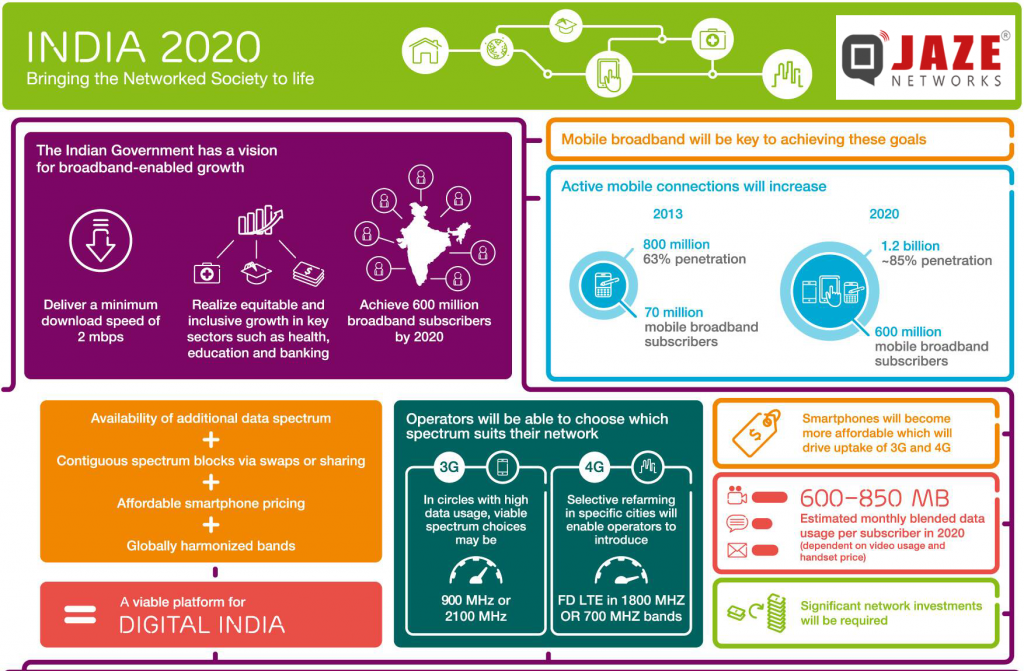India 2020 – Bringing the connected society to life – Jaze Networks