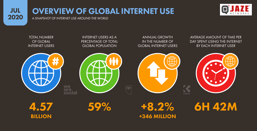 World Internet Users Statistics 2020 Jaze Networks
