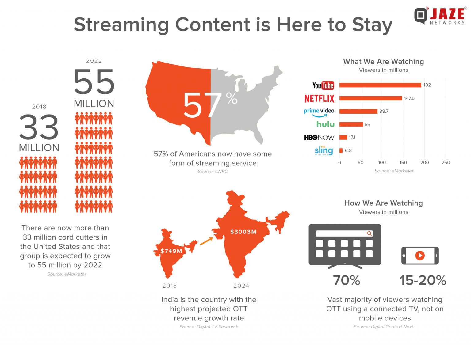 Why streaming content through OTT platforms will continue to grow
