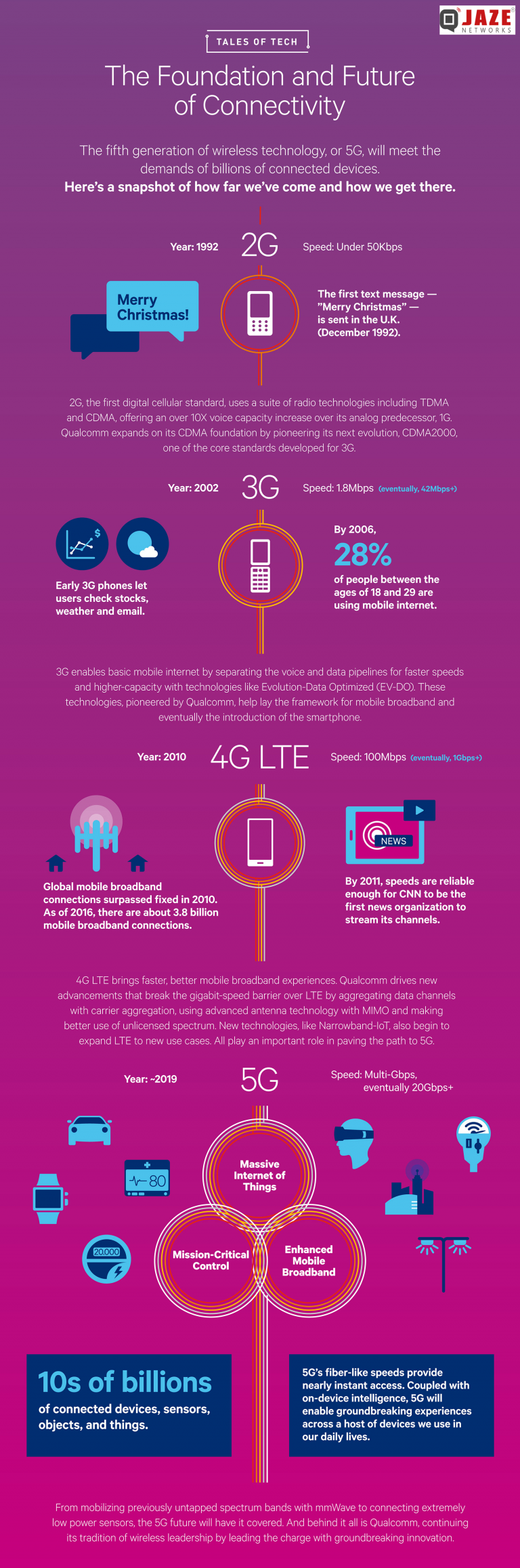 The future of Internet connectivity – Jaze Networks