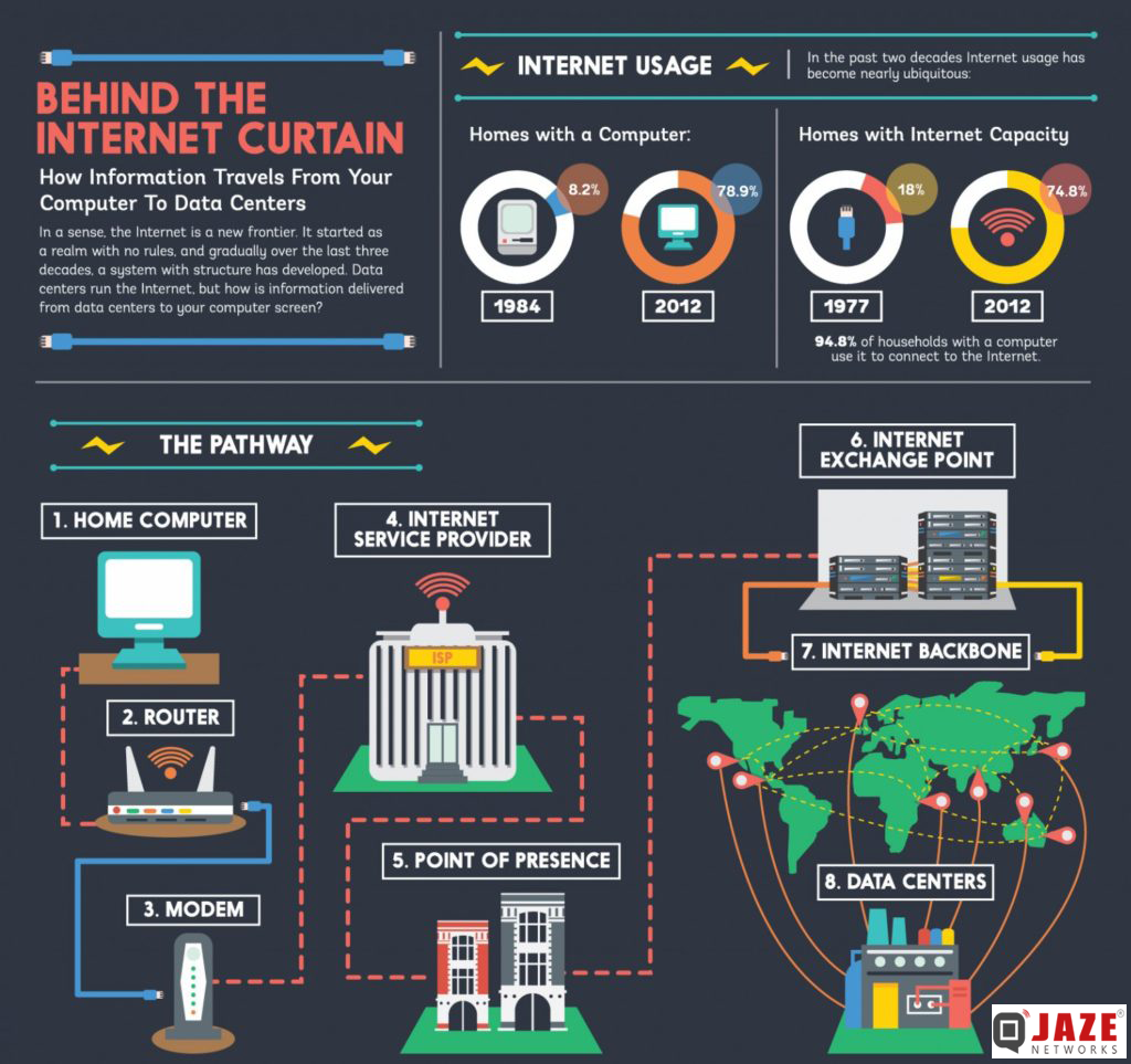 How Does Internet Actually Work Behind The Scenes Jaze Networks