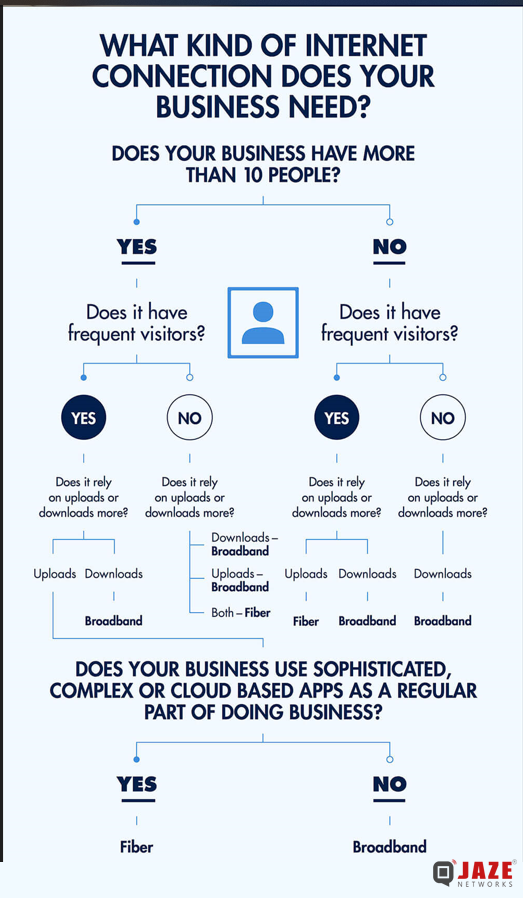 Choosing the right type of connection Jaze Networks