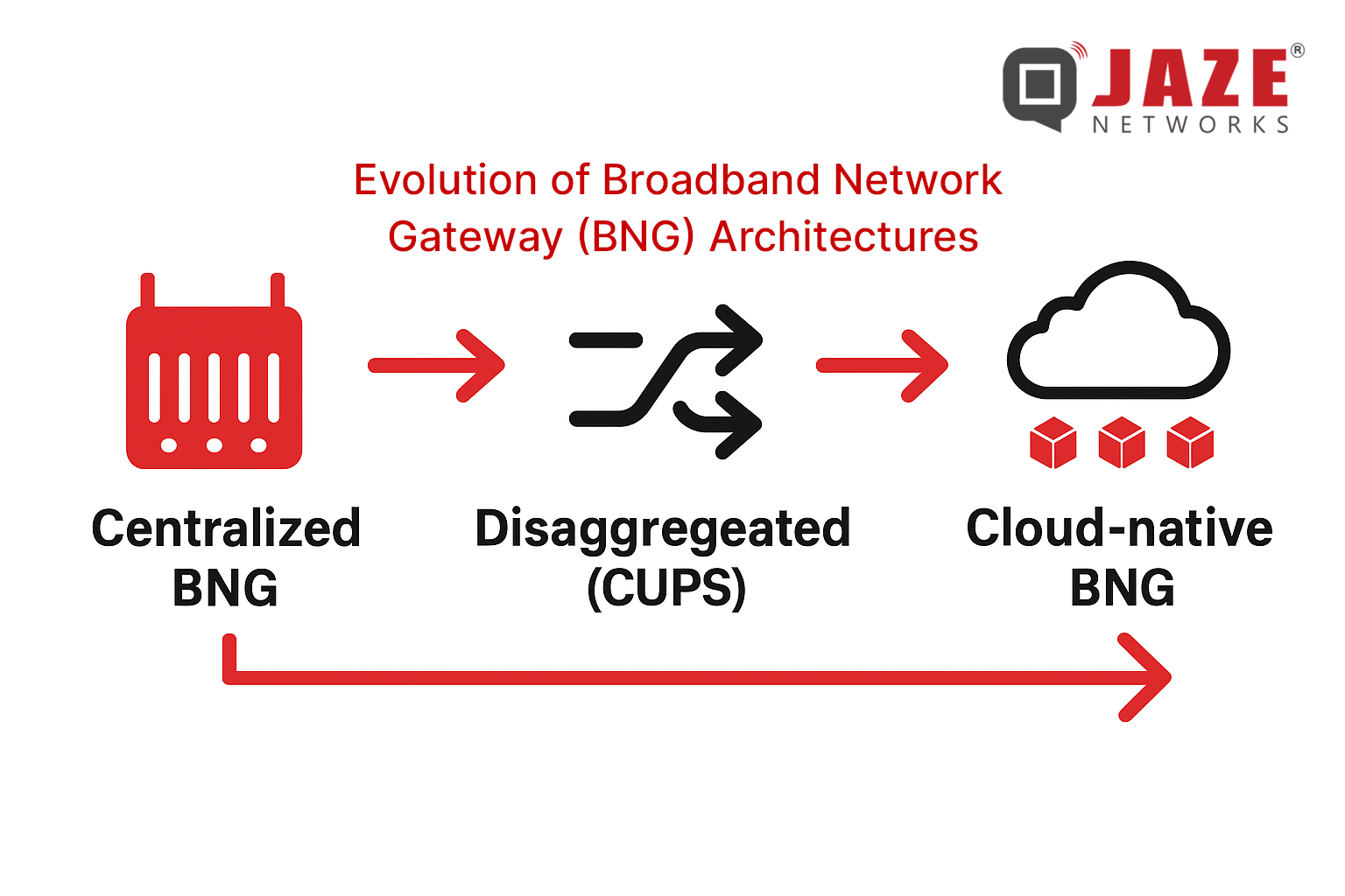 Why Next-Gen BNG Models Are the Secret to Scalable ISP Growth – Jaze ...